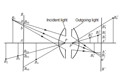 Alkalmazott optika - Optikai rendszerek térbeli képei